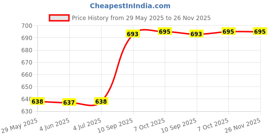 firstcry.com Attro Stainless Steel Lunch Box Astronaut Theme Print with Inner Container & Spoon - Blue attro Price History Graph from 29 May 2025 to 26 Nov 2025