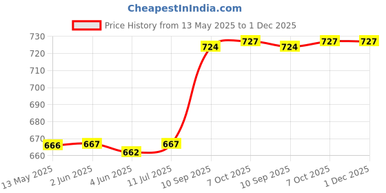firstcry.com Attro Stainless Steel Lunch Box with 3 Compartment Inner Container & Spoon- Pink attro Price History Graph from 13 May 2025 to 30 Nov 2025