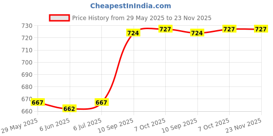 firstcry.com Attro Stainless Steel Lunch Box with 3 Compartment Inner Container & Spoon- Purple attro Price History Graph from 29 May 2025 to 23 Nov 2025