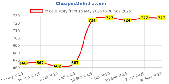 firstcry.com Attro Stainless Steel Lunch Box with 3 Compartment Inner Container & Spoon- Sea Green attro Price History Graph from 13 May 2025 to 29 Nov 2025