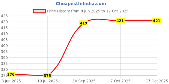 firstcry.com Attro Stainless Steel Lunch Box with Inner Container - Light Blue attro Price History Graph from 8 Jun 2025 to 16 Oct 2025