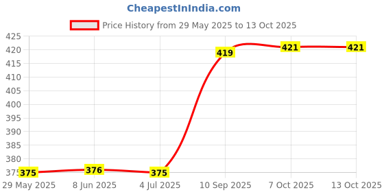 firstcry.com Attro Stainless Steel Lunch Box with Inner Container - Peach attro Price History Graph from 29 May 2025 to 12 Oct 2025
