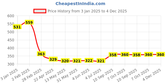 firstcry.com Attro Uranus Stainless Steel Lunch Box with 1 Small Container & Spoon - Mint Green attro Price History Graph from 3 Jan 2025 to 4 Dec 2025