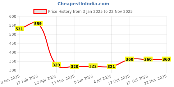 firstcry.com Attro Uranus Stainless SteelLunch Box with 1 Small Container& Spoon - Grey attro Price History Graph from 3 Jan 2025 to 22 Nov 2025