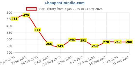 firstcry.com ATTRO Volvo Lunch Box with 1 Small Container & 1 Spoon - Beige attro Price History Graph from 3 Jan 2025 to 10 Oct 2025