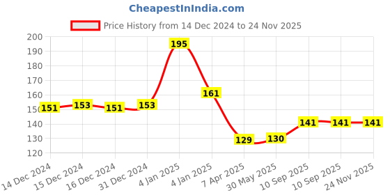 firstcry.com attro ATTRODino Plastic Lunch Box with 3 Compartment Fork & Spoon Blue - 800 ml attro Price History Graph from 14 Dec 2024 to 23 Nov 2025