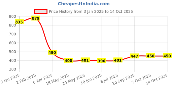 firstcry.com attro ATTROStainless Steel Lunch Box with Small Container - Peach attro Price History Graph from 3 Jan 2025 to 14 Oct 2025
