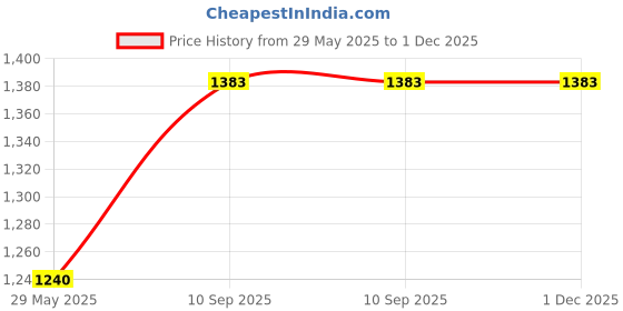 firstcry.com Aujjessa Cotton Batwing Sleeves Floral Printed Maternity Kaftan With Concealed Zipper Nursing Access - Olive Green & Multi Colour aujjessa Price History Graph from 29 May 2025 to 30 Nov 2025