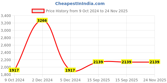 firstcry.com Aujjessa Cotton Three Fourth Sleeves Ethnic Motifs Printed & Lace Embellished Maternity Kurta Set with Concealed Zipper Nursing Access  Bottle Green aujjessa Price History Graph from 9 Oct 2024 to 24 Nov 2025