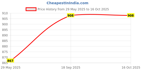 firstcry.com Aujjessa Cotton Three Fourth Sleeves Ethnic Motifs Printed Maternity Kurta With Concealed Zipper Nursing AccessPeach aujjessa Price History Graph from 29 May 2025 to 15 Oct 2025