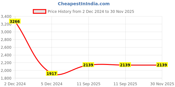firstcry.com Aujjessa Cotton Three Fourth Sleeves Floral Printed & Lace Embellished Maternity Kurta Set with Concealed Zipper Nursing Access Melange Pink aujjessa Price History Graph from 2 Dec 2024 to 30 Nov 2025