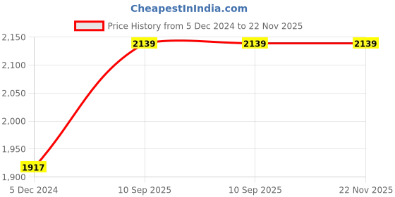 firstcry.com Aujjessa Cotton Three Fourth Sleeves Floral Printed Maternity Kurta Set With Concealed Zipper Nursing Access Teal Green aujjessa Price History Graph from 5 Dec 2024 to 22 Nov 2025