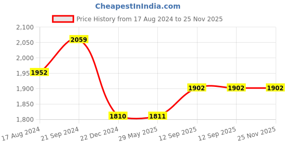 firstcry.com Aujjessa Three Fourth Bell Sleeves Floral Printed Maternity Feeding Kurta Set With Concealed Zipper Access -  Off White Fuchsia aujjessa Price History Graph from 17 Aug 2024 to 25 Nov 2025