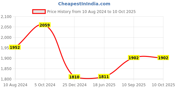 firstcry.com Aujjessa Three Fourth Bell Sleeves Floral Printed Maternity Feeding Kurta Set With Concealed Zipper Access -  Off White Fuchsia aujjessa Price History Graph from 10 Aug 2024 to 10 Oct 2025
