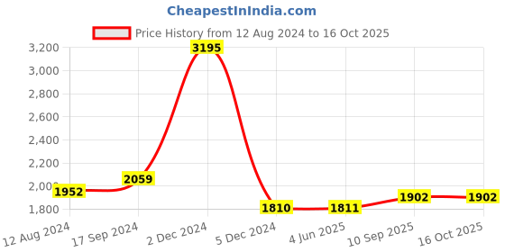 firstcry.com Aujjessa Three Fourth Bell Sleeves Floral Printed Maternity Feeding Kurta Set With Concealed Zipper Access -  Off White Fuchsia aujjessa Price History Graph from 12 Aug 2024 to 15 Oct 2025