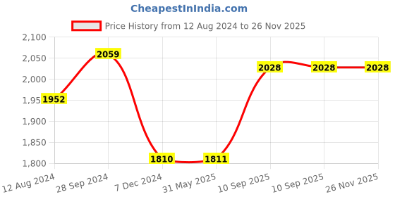 firstcry.com Aujjessa Three Fourth Sleeves Abstract Printed & Lace Embellished Maternity Kurta Set With Concealed Zipper Nursing Access - Indigo Blue & White aujjessa Price History Graph from 12 Aug 2024 to 25 Nov 2025