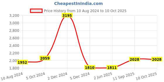 firstcry.com Aujjessa Three Fourth Sleeves Abstract Printed & Lace Embellished Maternity Kurta Set With Concealed Zipper Nursing Access - Indigo Blue & White aujjessa Price History Graph from 10 Aug 2024 to 10 Oct 2025