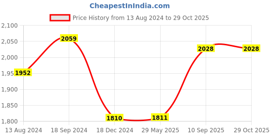 firstcry.com Aujjessa Three Fourth Sleeves Abstract Printed & Lace Embellished Maternity Kurta Set With Concealed Zipper Nursing Access - Indigo Blue & White aujjessa Price History Graph from 13 Aug 2024 to 29 Oct 2025