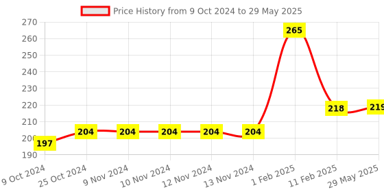 firstcry.com disha publications Authentic SHORTCUTS, TIPS & TRICKS in CHEMISTRY for JEE Main, Advanced & KVPY [Paperback] Apurva Mishra - English disha publications Price History Graph from 9 Oct 2024 to 29 May 2025