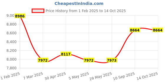 firstcry.com fab n funky Automatic Electric Swing With Adjustable Speed & Soothing Music - Grey fab n funky Price History Graph from 1 Feb 2025 to 14 Oct 2025