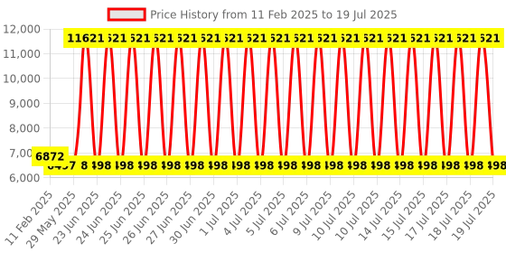 firstcry.com fab n funky Automatic Electric Swing with Adjustable Swing Speed & Soothing Music with Mosquito Net & Safety Belt - Grey fab n funky Price History Graph from 11 Feb 2025 to 17 Jul 2025
