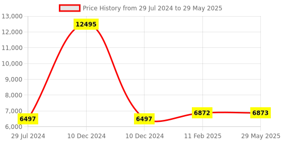 firstcry.com fab n funky Automatic Electric Swing with Adjustable Swing Speed & Soothing Music with Mosquito Net & Safety Belt - Pink fab n funky Price History Graph from 29 Jul 2024 to 29 May 2025