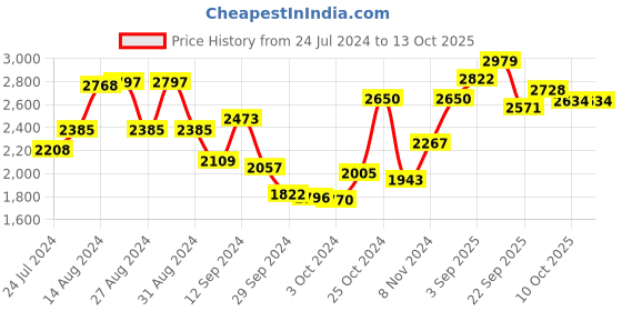 firstcry.com Aveeno Baby Daily Moisture Lotion 532ml  - Pack of 2 aveeno baby Price History Graph from 24 Jul 2024 to 13 Oct 2025