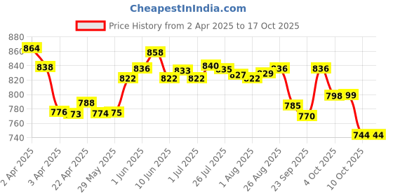 firstcry.com Aveeno baby daily moisture Wash & Shampoo 100 ml & Moisture Lotion 100g aveeno baby Price History Graph from 2 Apr 2025 to 15 Oct 2025