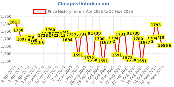 firstcry.com Aveeno baby daily moisture Wash & Shampoo 100 ml & Moisture Lotion & Moisture Hydrating Facial Gel (Cream) 60g aveeno baby Price History Graph from 2 Apr 2025 to 27 Nov 2025