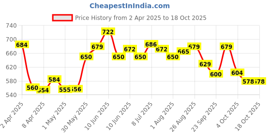 firstcry.com Aveeno baby daily moisture wash & shampoo 100 ml Pack of 2 aveeno baby Price History Graph from 2 Apr 2025 to 17 Oct 2025