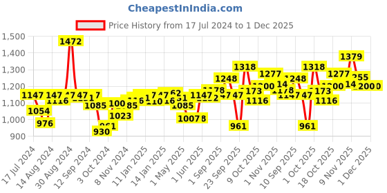 firstcry.com Aveeno Baby Daily Moisture Wash & Shampoo 532ml aveeno baby Price History Graph from 17 Jul 2024 to 30 Nov 2025