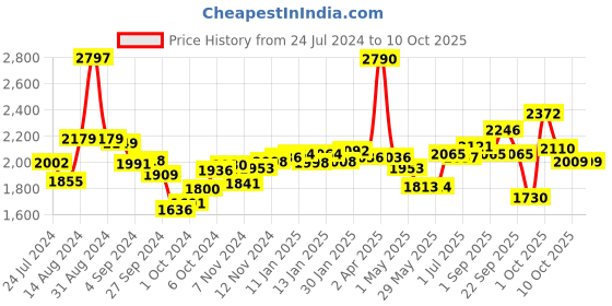 firstcry.com Aveeno Baby Daily Moisture Wash & Shampoo 532ml - Pack of 2 aveeno baby Price History Graph from 24 Jul 2024 to 10 Oct 2025