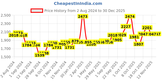 firstcry.com Aveeno Baby Daily Moisturising Bath - 354 ml - (Pack of 3) aveeno baby Price History Graph from 2 Aug 2024 to 30 Dec 2025