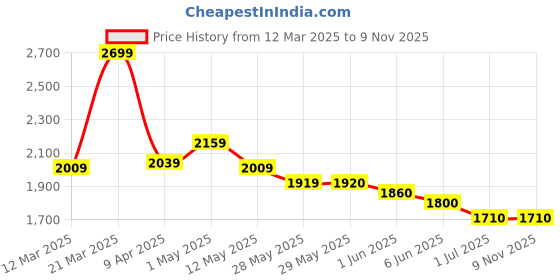 firstcry.com aveeno baby sunscreen Aveeno Kids Continuous Protection Zinc Oxide Mineral Sunscreen Lotion for Sensitive Skin with SPF 50 - 88 ml aveeno baby sunscreen Price History Graph from 12 Mar 2025 to 8 Nov 2025