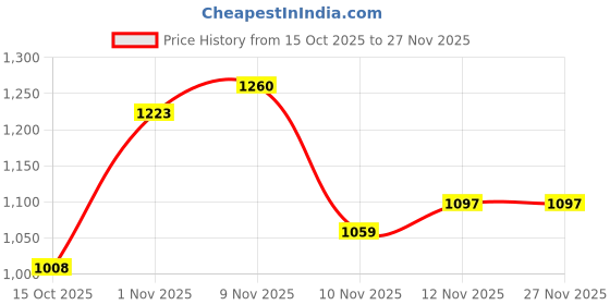 firstcry.com Aveeno Daily Moisturising Lotion - 354 ml aveeno Price History Graph from 15 Oct 2025 to 26 Nov 2025
