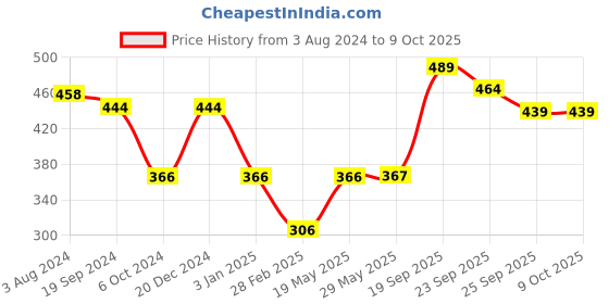 firstcry.com Avengers 5 Partition Plate - Multicolor avengers Price History Graph from 3 Aug 2024 to 9 Oct 2025