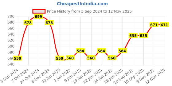 firstcry.com marvel by ski Avengers Baker Insulated 3 Grid Bento Lunch Box with Stainless Steel Inner & Steel Spoon Blue - 450 ml marvel by ski Price History Graph from 3 Sep 2024 to 12 Nov 2025