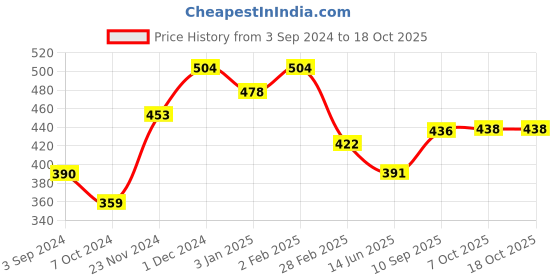 firstcry.com Avengers Handminton Set - Multicolor avengers Price History Graph from 3 Sep 2024 to 17 Oct 2025
