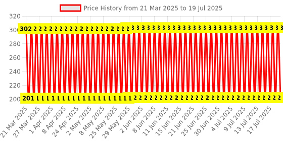 firstcry.com ratnas Avengers Ironman Click & Catch Twin Ball Game - Yellow Orange ratnas Price History Graph from 13 Mar 2025 to 16 Jul 2025