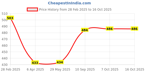 firstcry.com Avengers Soap Making Kit - Red avengers Price History Graph from 28 Feb 2025 to 15 Oct 2025