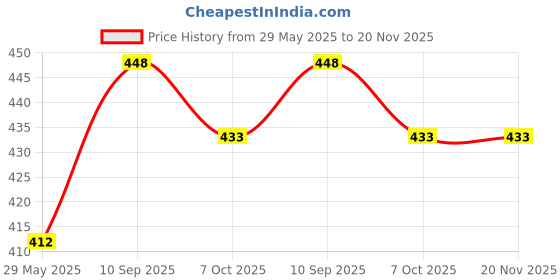 firstcry.com Avengers Stor 3D Iron Man Invincible Force Figurine Tumbler Red - 360 ml avengers Price History Graph from 29 May 2025 to 20 Nov 2025