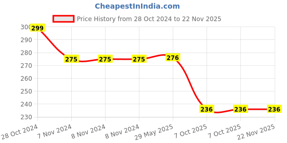 firstcry.com Avengers Themed Snacks Tumbler with Straw Multicolour - 400 ml avengers Price History Graph from 28 Oct 2024 to 22 Nov 2025