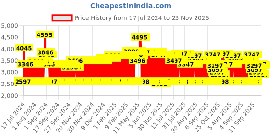 firstcry.com Avent Advance Bottle Sterilizer 10 mins Cycle, Natural Steam Sterilization, Capacity of 6 Baby Bottles - White avent Price History Graph from 17 Jul 2024 to 23 Nov 2025