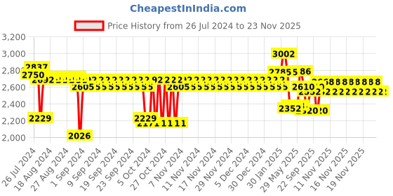 firstcry.com Avent Advanced Manual Breast Pump with Natural Motion Technology - White avent Price History Graph from 26 Jul 2024 to 22 Nov 2025