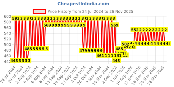 firstcry.com Avent Bendy Straw Cup I 12M+ Plastic BPA Free - 300 ml (Color May Vary) avent Price History Graph from 24 Jul 2024 to 25 Nov 2025