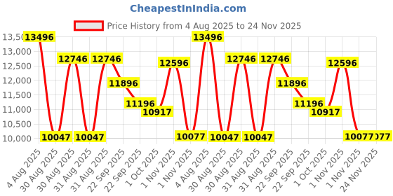 firstcry.com Avent Hands Free Electronic Single Breast Pump with Hospital Grade Motor up to 85 Pumping Movements Per Minute & Lightweight Catch Tray - White avent Price History Graph from 4 Aug 2025 to 24 Nov 2025