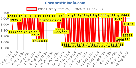 firstcry.com Avent Manual Breast Pump with Natural Motion Technology - White avent Price History Graph from 25 Jul 2024 to 30 Nov 2025