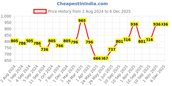 firstcry.com Avent Microwave Sterilizing Bag Sterilizes Bottles and Breast Pump Pack of 5 - White avent Price History Graph from 2 Aug 2024 to 5 Dec 2025