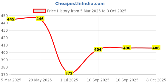 firstcry.com Avent PhilipsNipple Shields with Storage Case Small Pack of 2 - White avent Price History Graph from 5 Mar 2025 to 7 Oct 2025