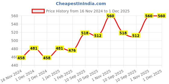 firstcry.com Avent SCF085/60 Soother Air Orthodontic Pacifiers Pack of 2 - Offwhite avent Price History Graph from 16 Nov 2024 to 1 Dec 2025
